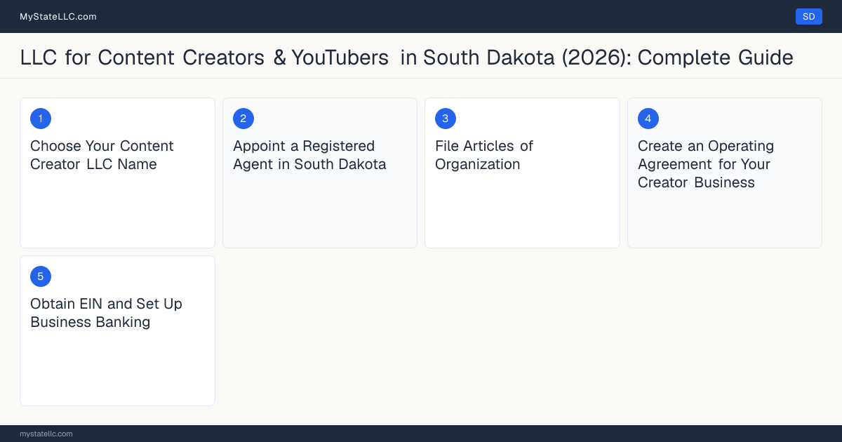 Step diagram for forming a professional LLC for Content Creators & YouTubers in South Dakota, showing each formation step and the state licensing requirement.