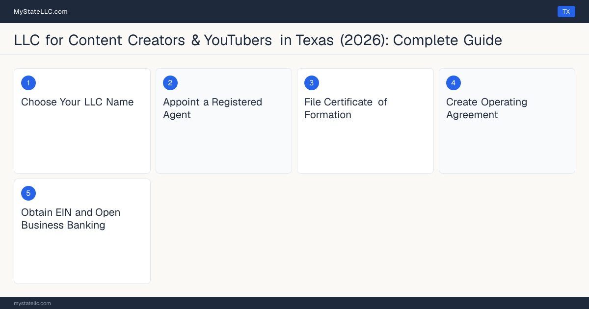 Step diagram for forming a professional LLC for Content Creators & YouTubers in Texas, showing each formation step and the state licensing requirement.