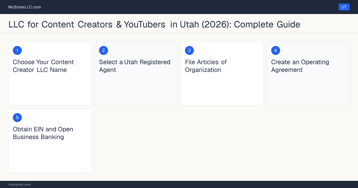 Step diagram for forming a professional LLC for Content Creators & YouTubers in Utah, showing each formation step and the state licensing requirement.