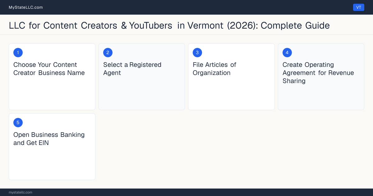 Step diagram for forming a professional LLC for Content Creators & YouTubers in Vermont, showing each formation step and the state licensing requirement.