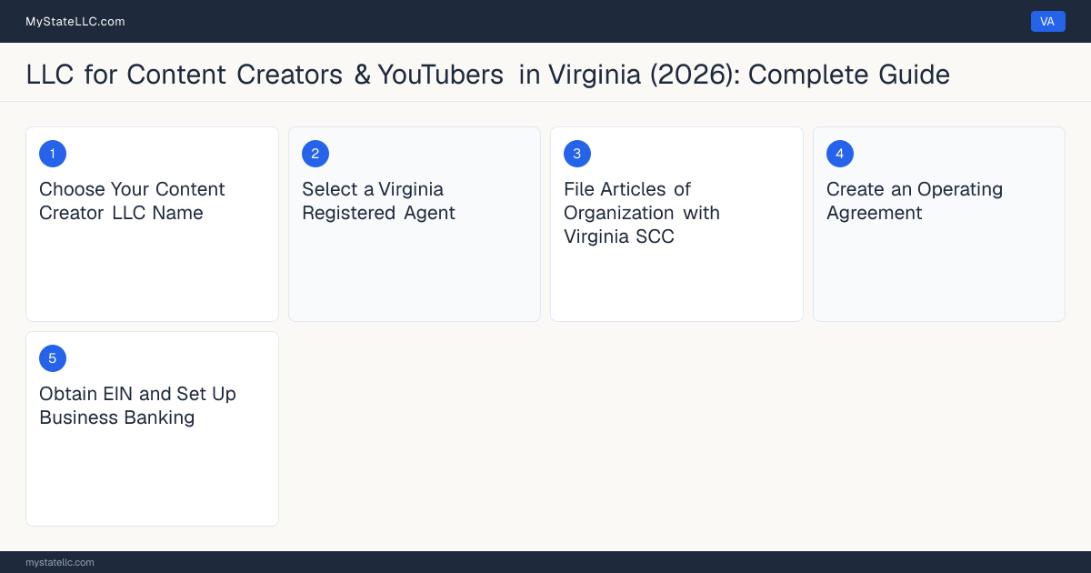 Step diagram for forming a professional LLC for Content Creators & YouTubers in Virginia, showing each formation step and the state licensing requirement.