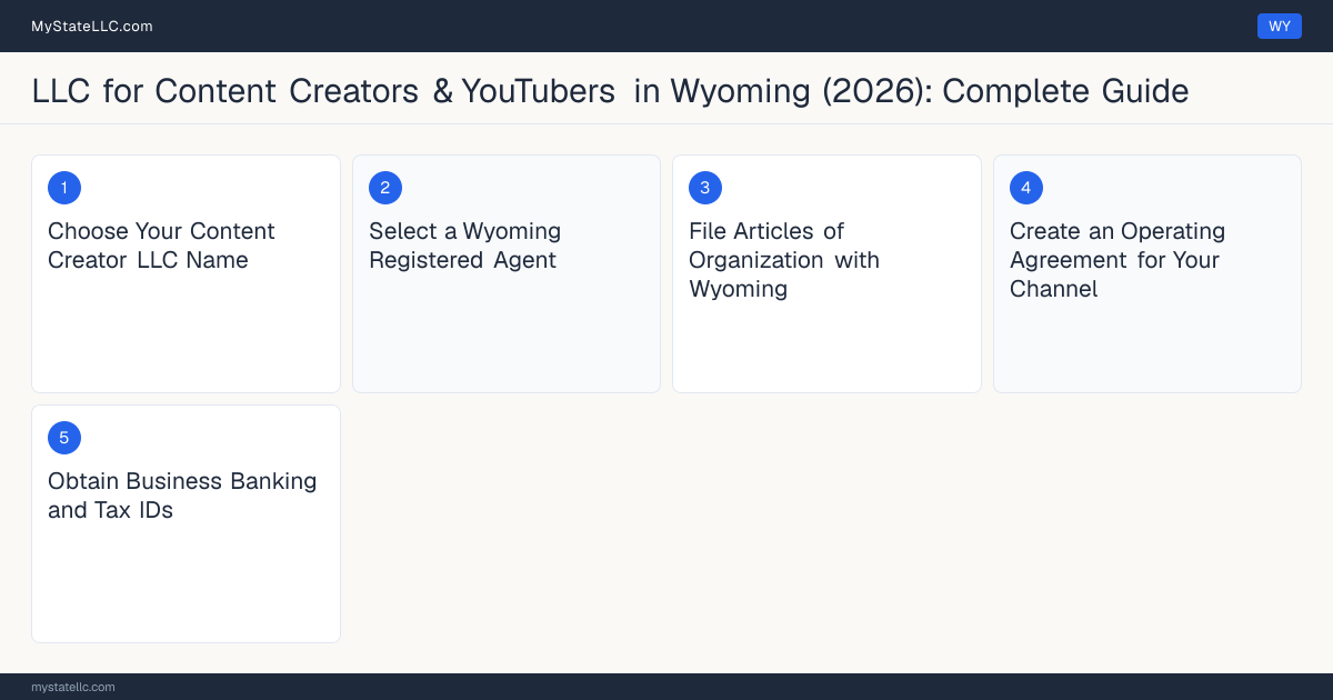 Step diagram for forming a professional LLC for Content Creators & YouTubers in Wyoming, showing each formation step and the state licensing requirement.
