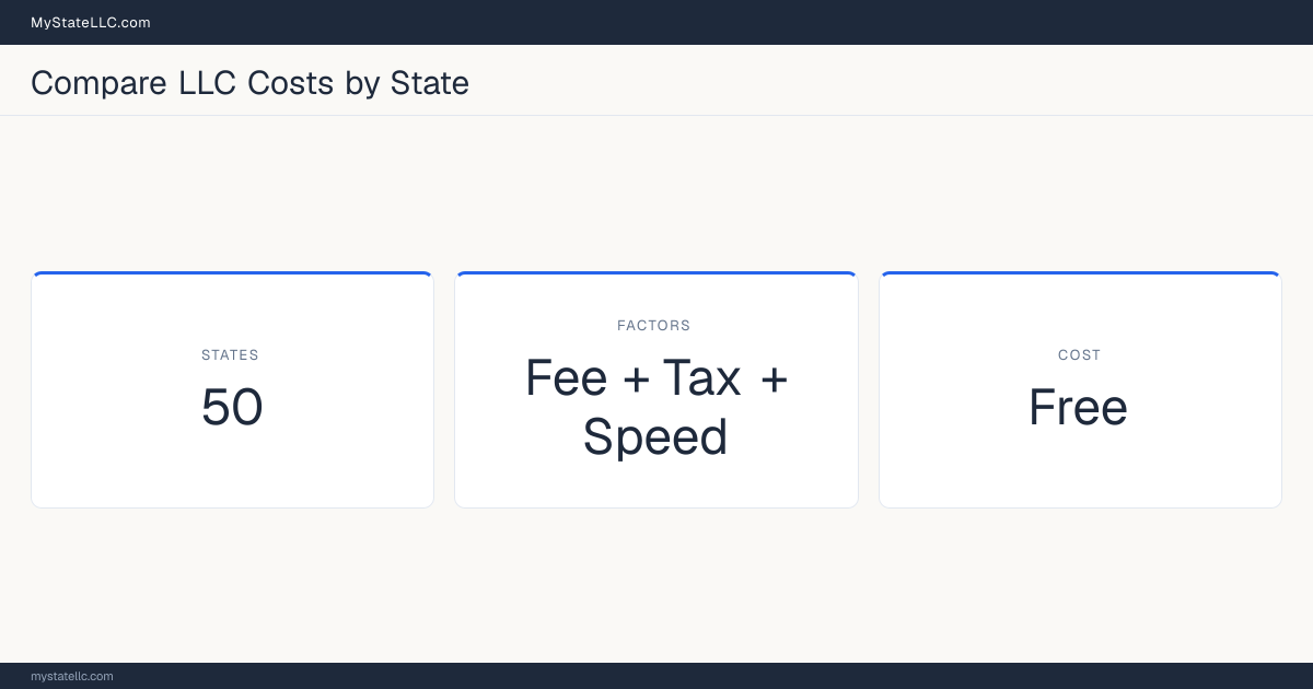 Stat card for the LLC Cost Comparison Calculator: compares Fee + Tax + Speed factors across all 50 states, free to use.