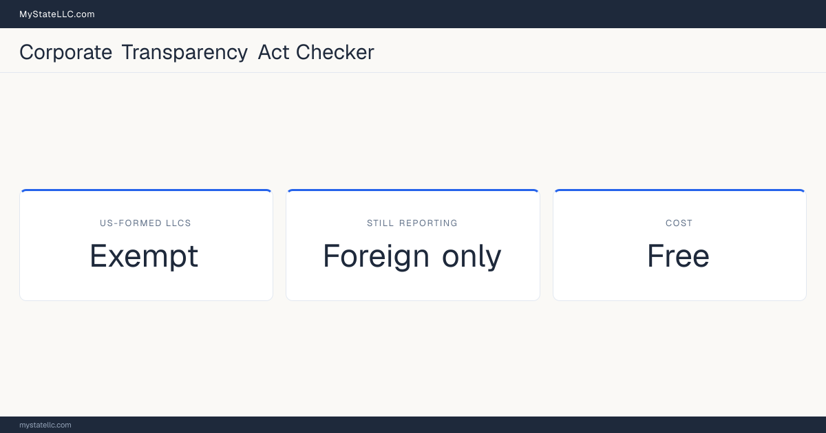 Stat card for the Corporate Transparency Act checker: US-formed LLCs are exempt from Beneficial Ownership Information reporting, the entities still reporting are foreign only, free to use.