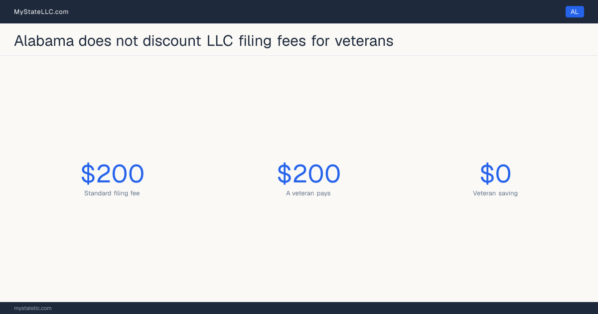Chart comparing the standard Alabama LLC filing fee with what a veteran actually pays to form an LLC, and the difference between the two.