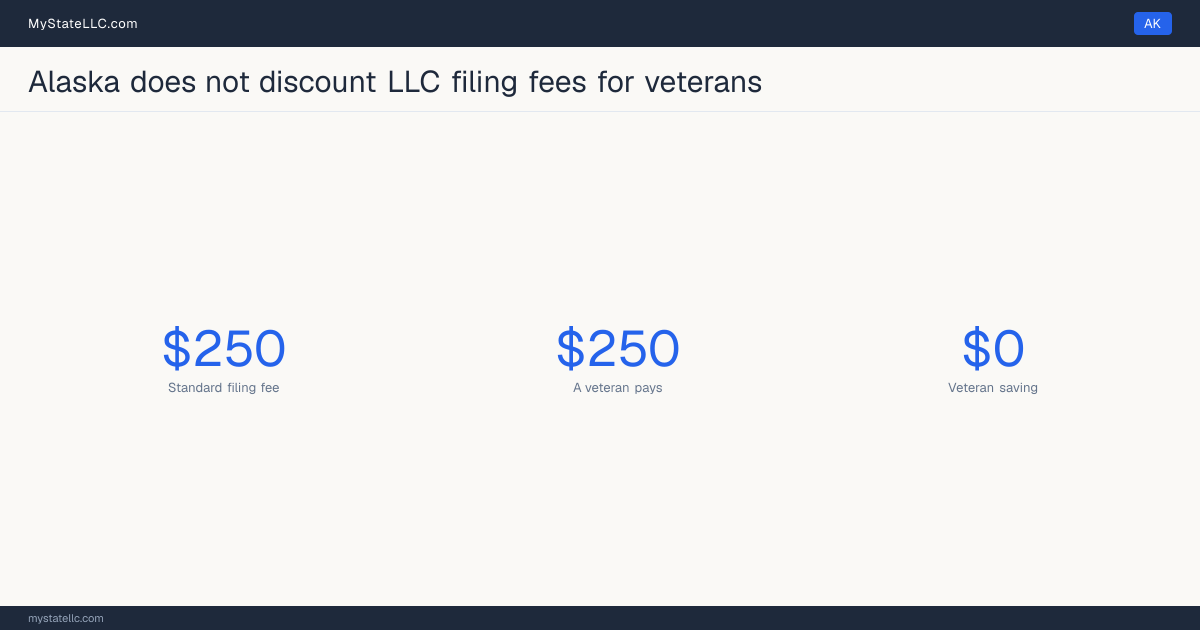 Chart comparing the standard Alaska LLC filing fee with what a veteran actually pays to form an LLC, and the difference between the two.