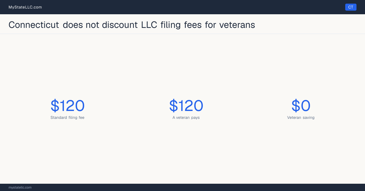 Chart comparing the standard Connecticut LLC filing fee with what a veteran actually pays to form an LLC, and the difference between the two.