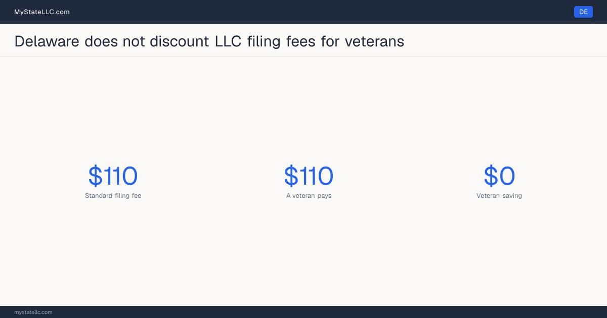 Chart comparing the standard Delaware LLC filing fee with what a veteran actually pays to form an LLC, and the difference between the two.
