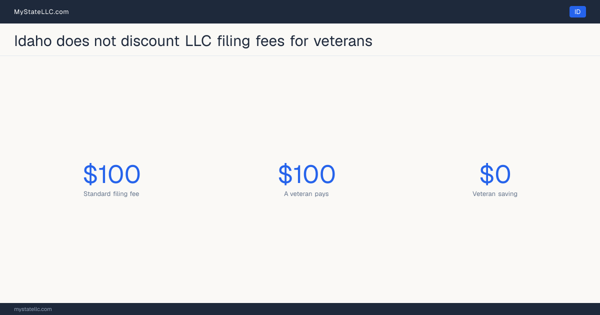 Chart comparing the standard Idaho LLC filing fee with what a veteran actually pays to form an LLC, and the difference between the two.