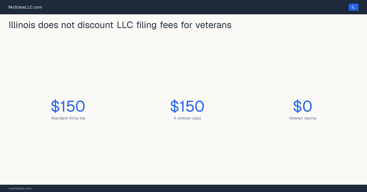 Chart comparing the standard Illinois LLC filing fee with what a veteran actually pays to form an LLC, and the difference between the two.
