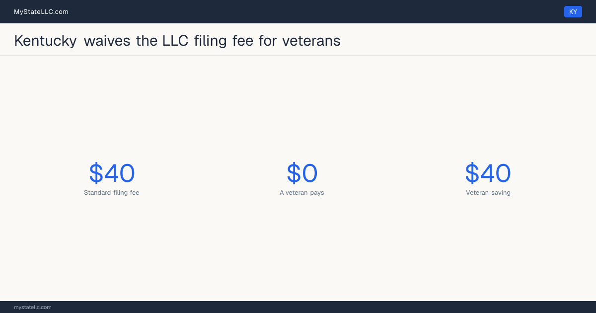Chart comparing the standard Kentucky LLC filing fee with what a veteran actually pays to form an LLC, and the difference between the two.