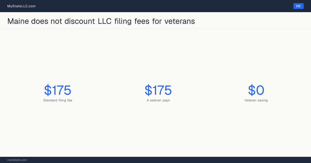 Chart comparing the standard Maine LLC filing fee with what a veteran actually pays to form an LLC, and the difference between the two.