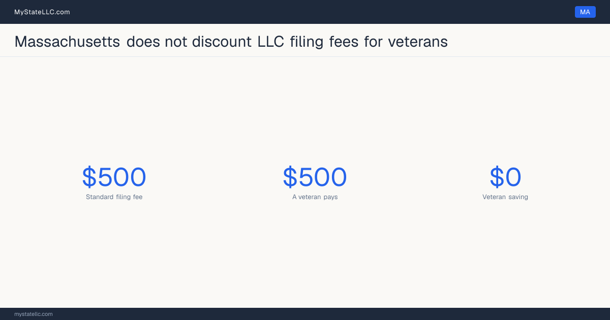 Chart comparing the standard Massachusetts LLC filing fee with what a veteran actually pays to form an LLC, and the difference between the two.