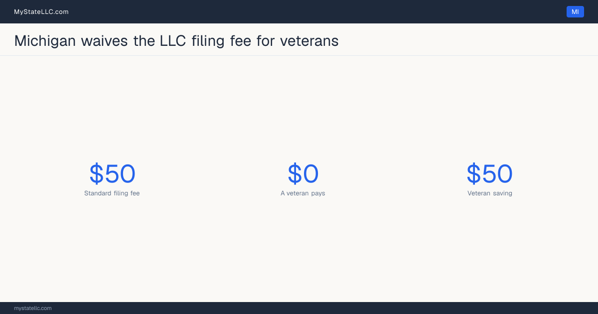 Chart comparing the standard Michigan LLC filing fee with what a veteran actually pays to form an LLC, and the difference between the two.
