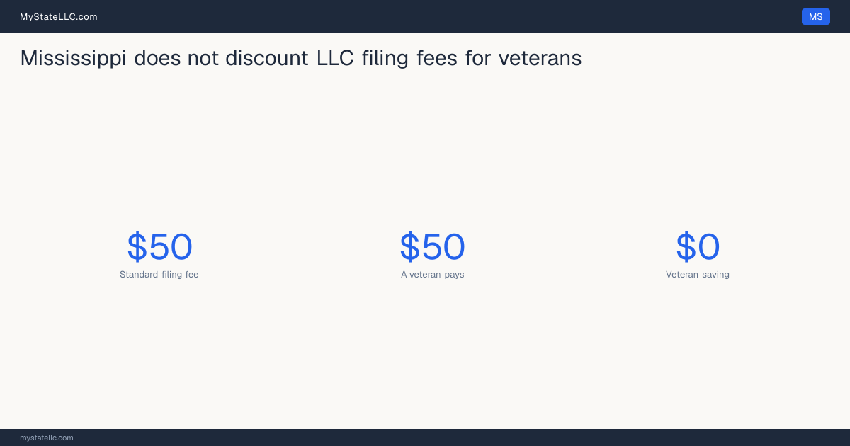 Chart comparing the standard Mississippi LLC filing fee with what a veteran actually pays to form an LLC, and the difference between the two.