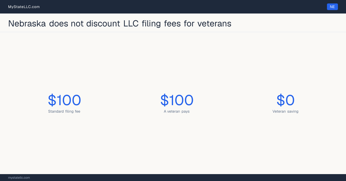 Chart comparing the standard Nebraska LLC filing fee with what a veteran actually pays to form an LLC, and the difference between the two.