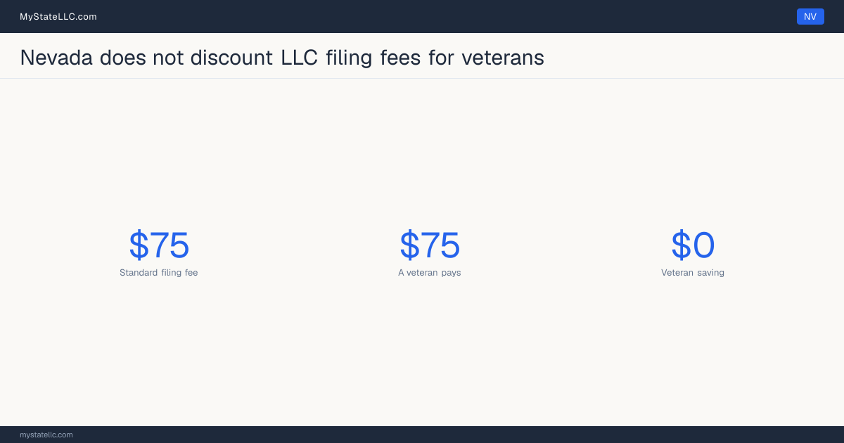 Chart comparing the standard Nevada LLC filing fee with what a veteran actually pays to form an LLC, and the difference between the two.