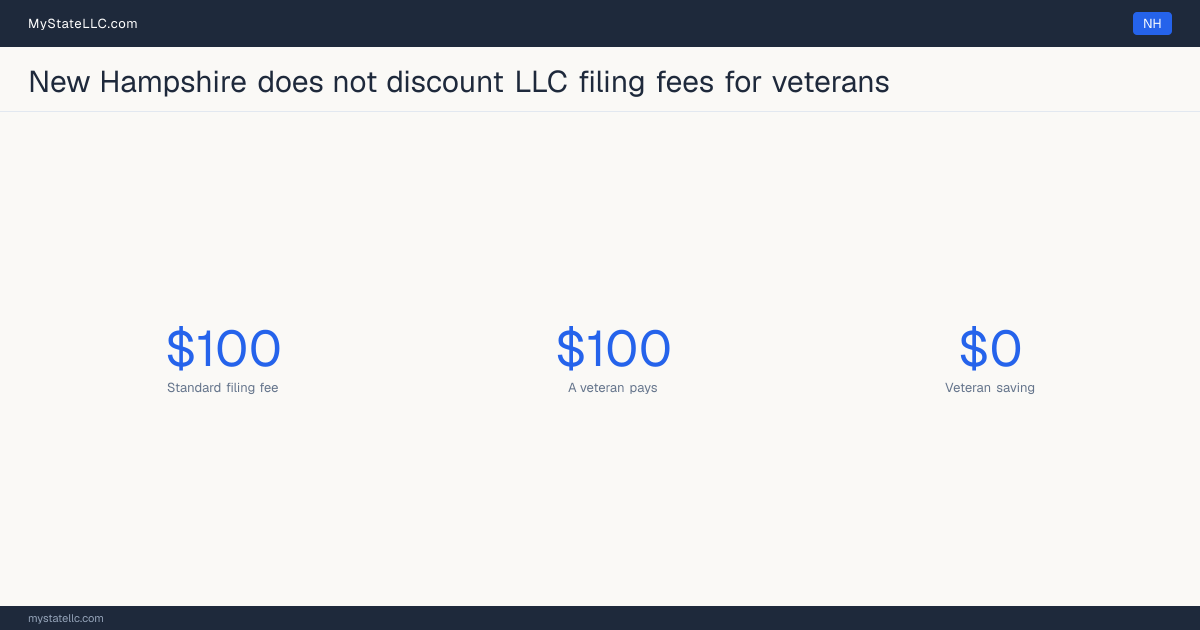 Chart comparing the standard New Hampshire LLC filing fee with what a veteran actually pays to form an LLC, and the difference between the two.