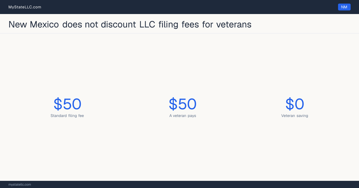 Chart comparing the standard New Mexico LLC filing fee with what a veteran actually pays to form an LLC, and the difference between the two.