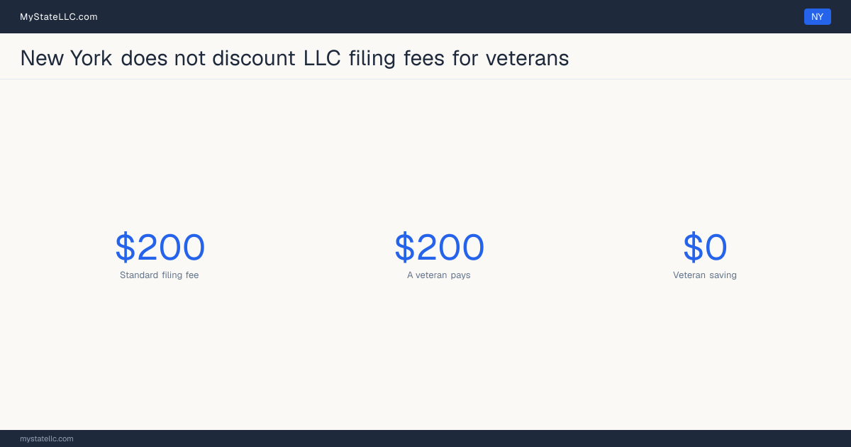 Chart comparing the standard New York LLC filing fee with what a veteran actually pays to form an LLC, and the difference between the two.