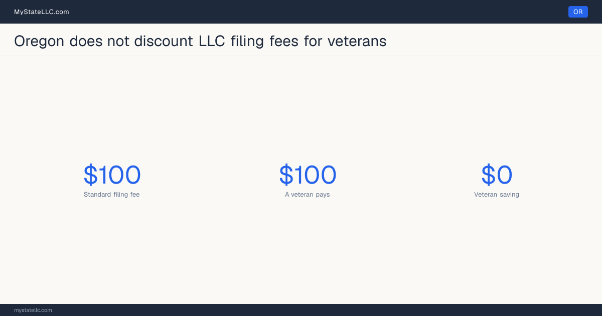 Chart comparing the standard Oregon LLC filing fee with what a veteran actually pays to form an LLC, and the difference between the two.