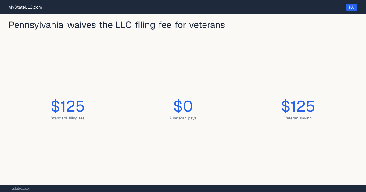 Chart comparing the standard Pennsylvania LLC filing fee with what a veteran actually pays to form an LLC, and the difference between the two.