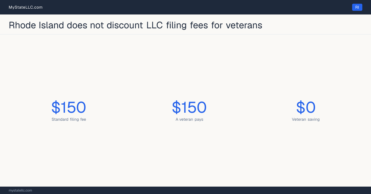Chart comparing the standard Rhode Island LLC filing fee with what a veteran actually pays to form an LLC, and the difference between the two.