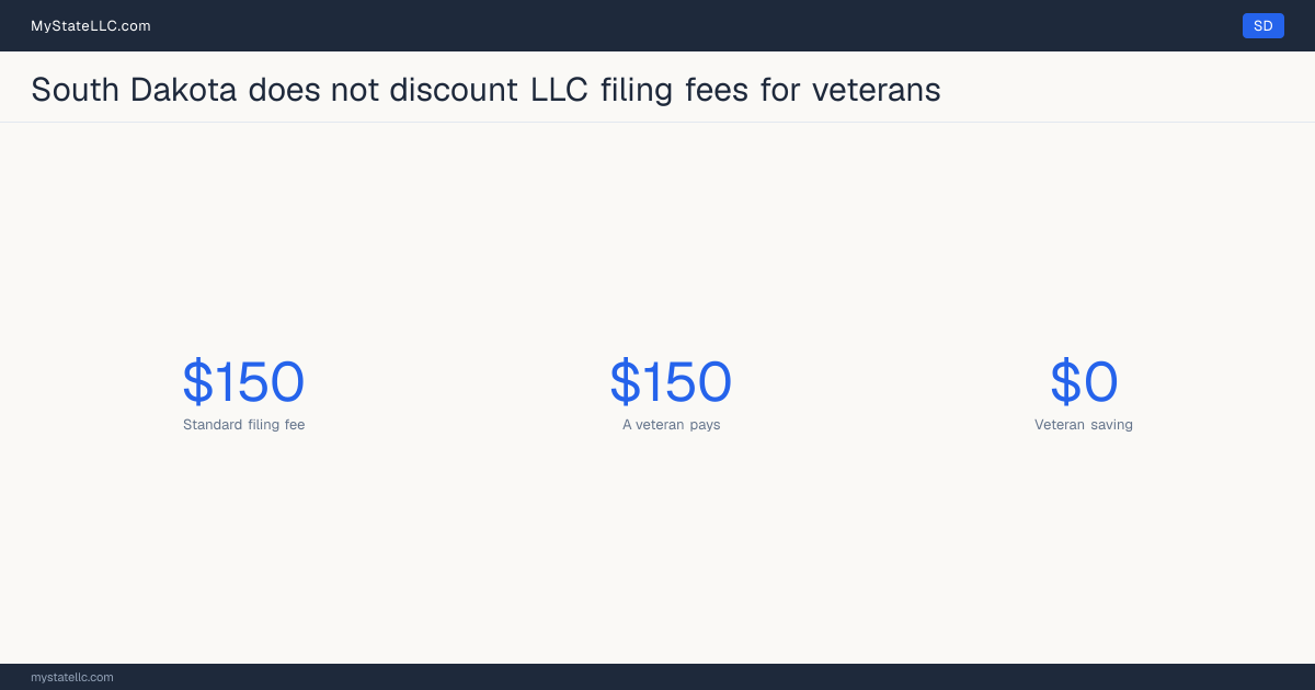 Chart comparing the standard South Dakota LLC filing fee with what a veteran actually pays to form an LLC, and the difference between the two.