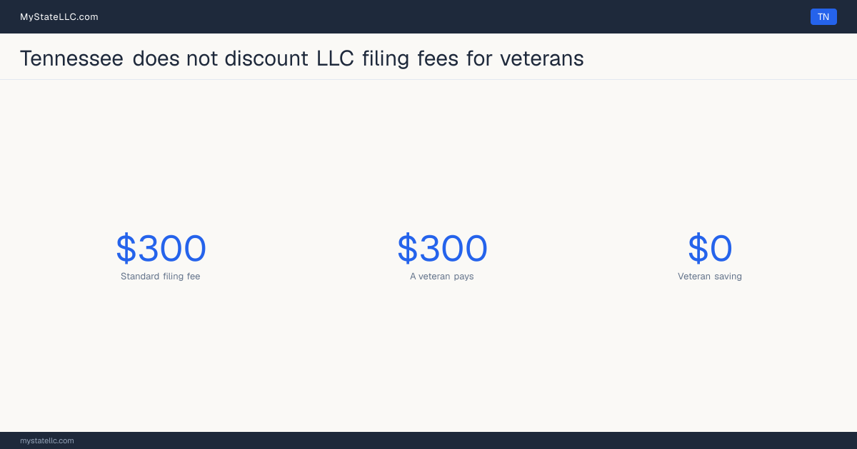Chart comparing the standard Tennessee LLC filing fee with what a veteran actually pays to form an LLC, and the difference between the two.