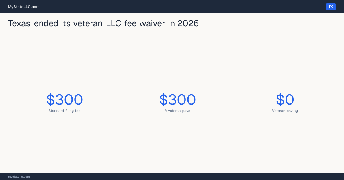 Chart comparing the standard Texas LLC filing fee with what a veteran actually pays to form an LLC, and the difference between the two.