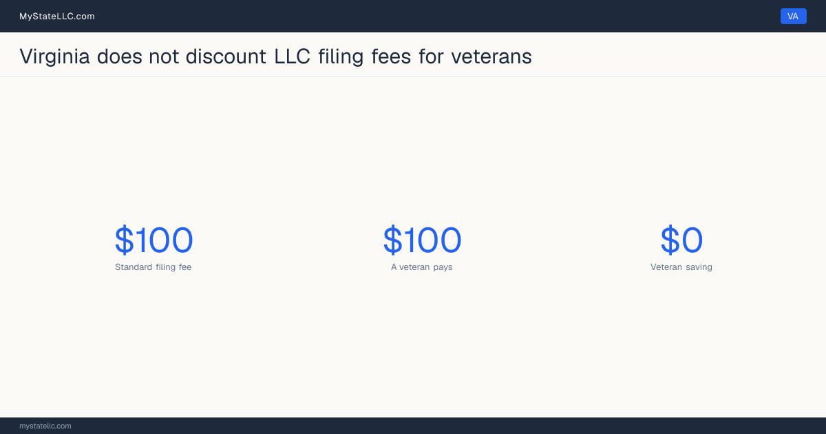 Chart comparing the standard Virginia LLC filing fee with what a veteran actually pays to form an LLC, and the difference between the two.