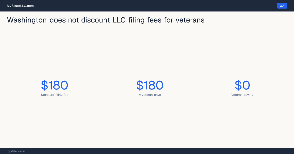 Chart comparing the standard Washington LLC filing fee with what a veteran actually pays to form an LLC, and the difference between the two.