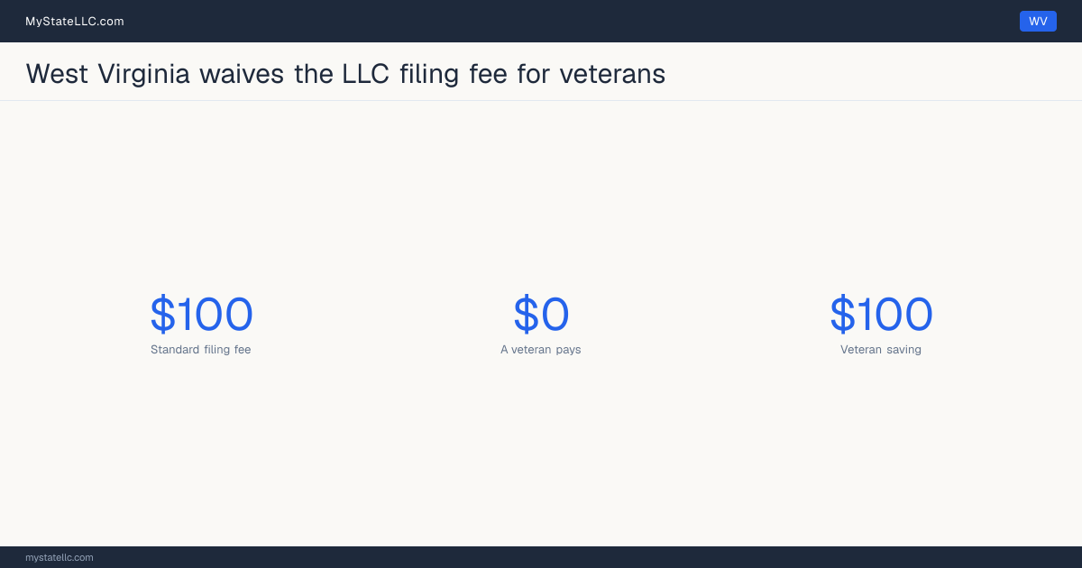 Chart comparing the standard West Virginia LLC filing fee with what a veteran actually pays to form an LLC, and the difference between the two.