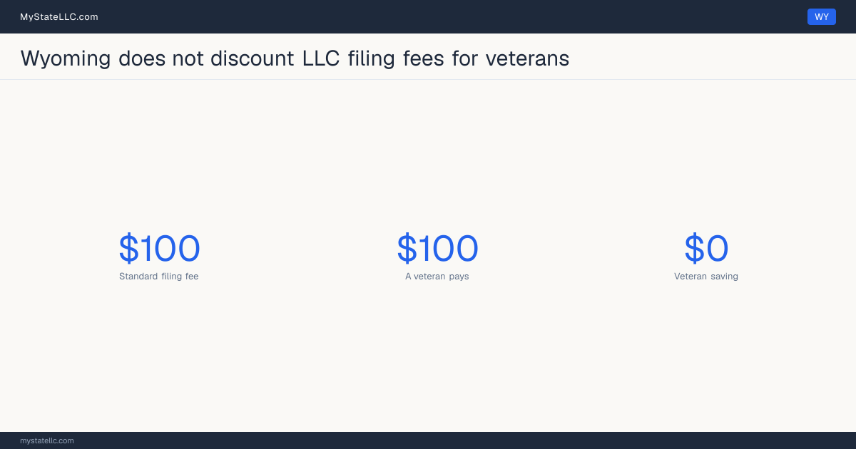 Chart comparing the standard Wyoming LLC filing fee with what a veteran actually pays to form an LLC, and the difference between the two.